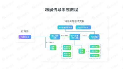 探索集团企业全口径利润模拟业务信息化，提升企业效益
